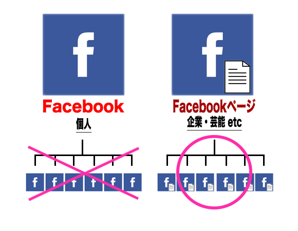 FacebokとFacebookページの違い